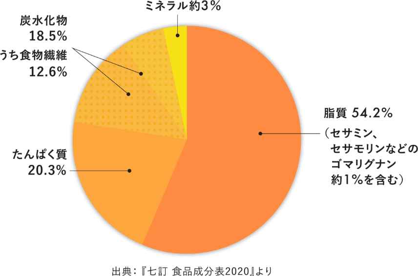 栄養成分のグラフ