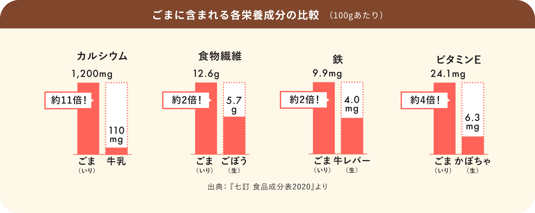 ごまに含まれる各栄養成分の比較