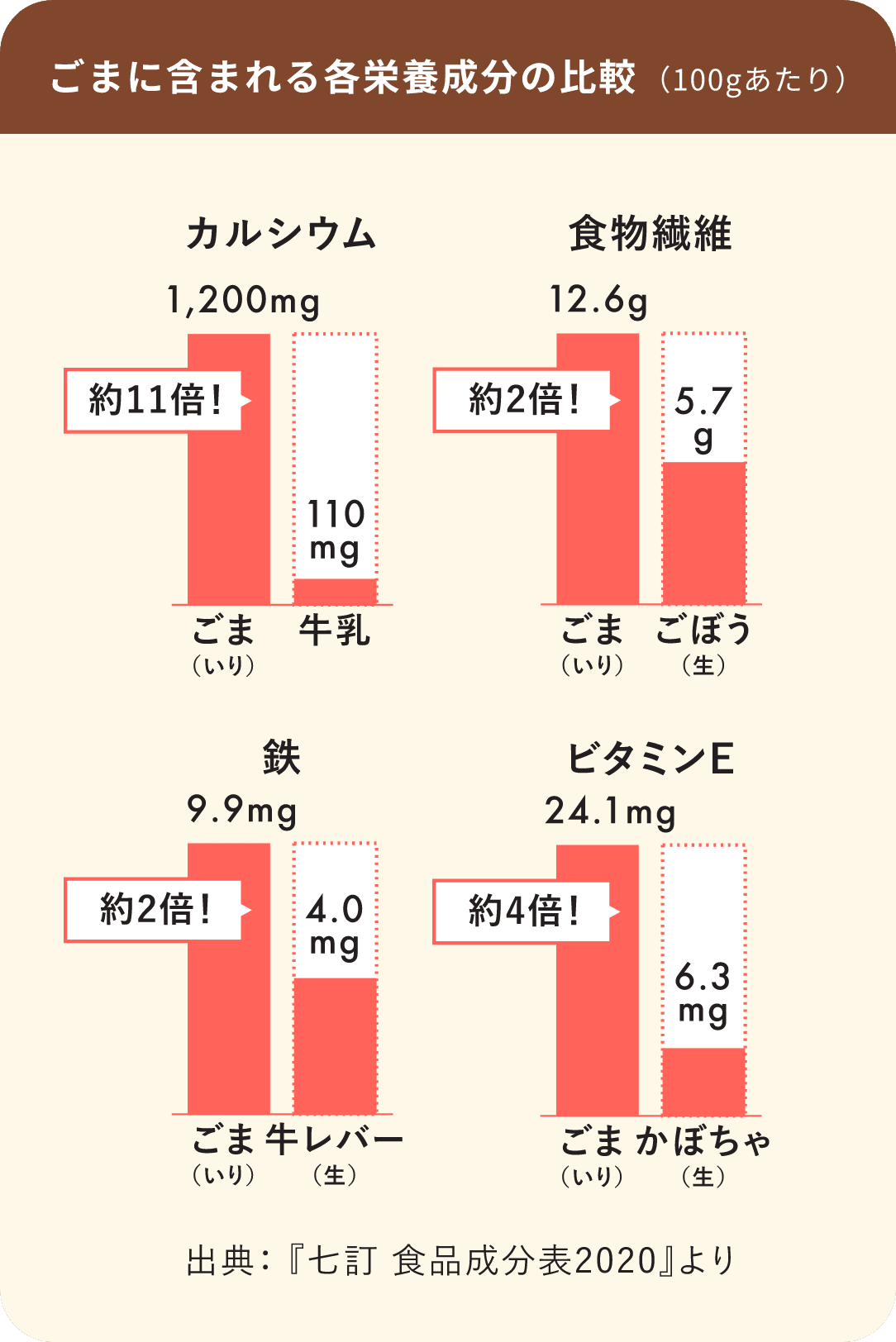 ごまに含まれる各栄養成分の比較