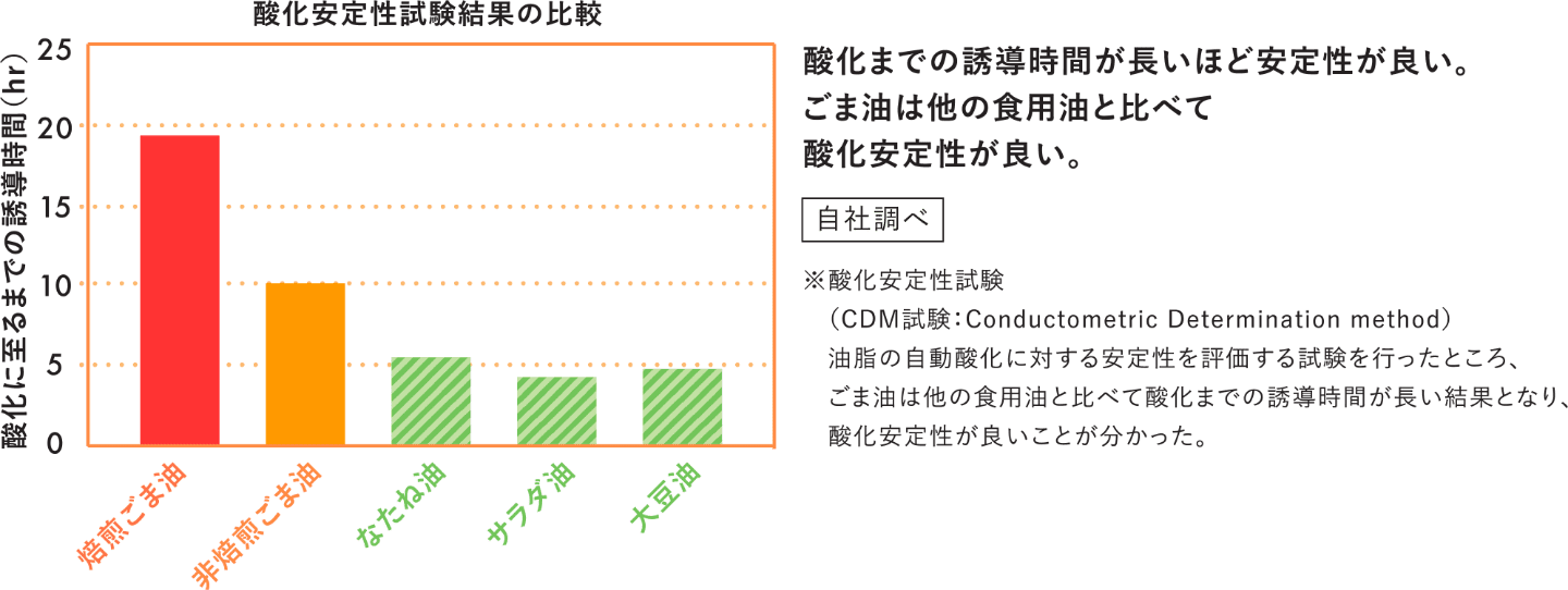 酸化安定性試験結果の比較