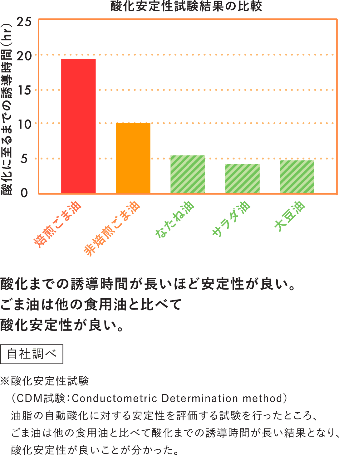 酸化安定性試験結果の比較