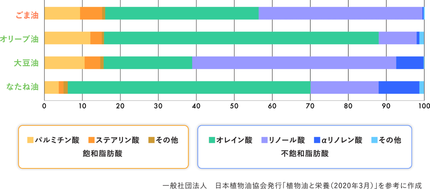 植物油の脂肪酸組成