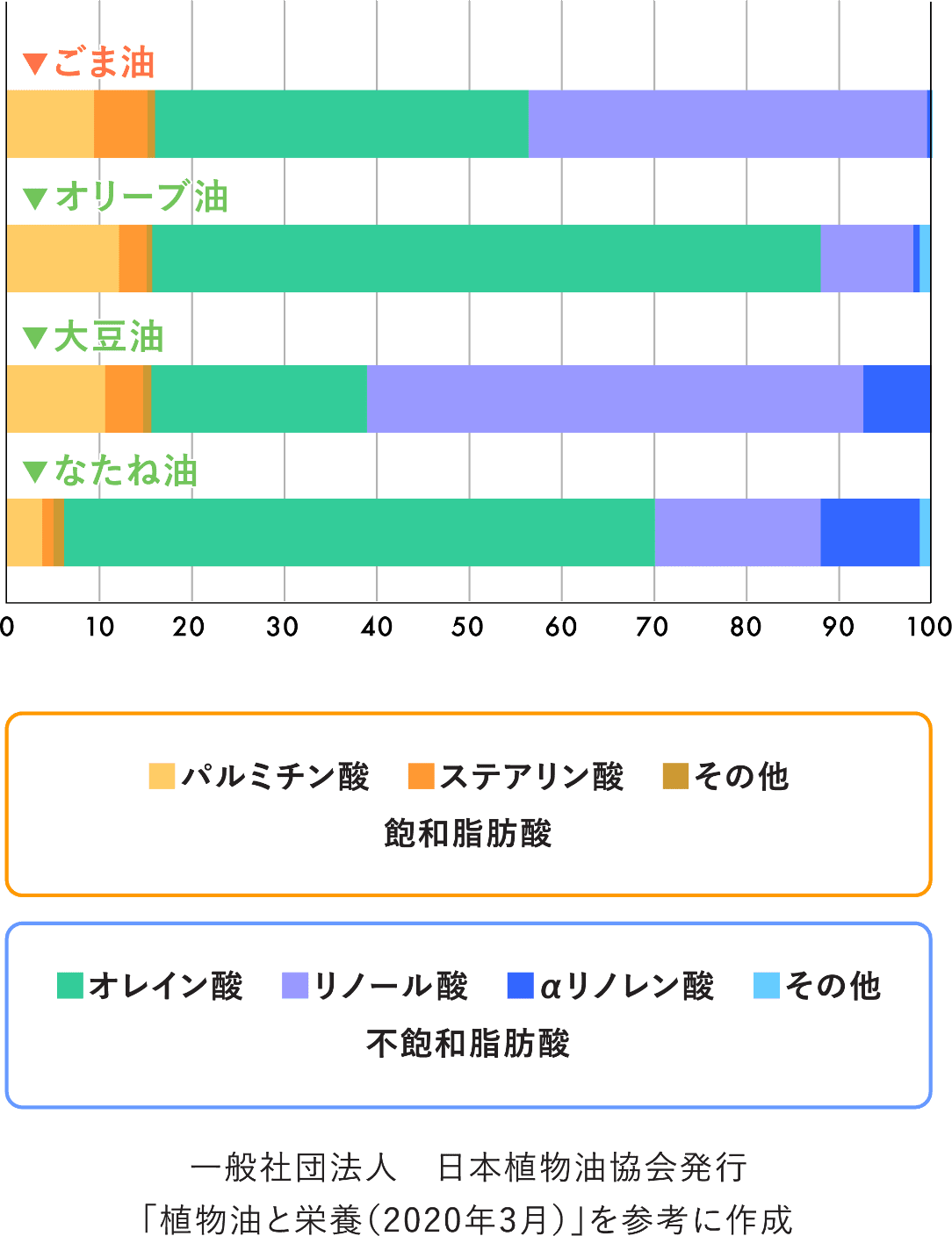 植物油の脂肪酸組成