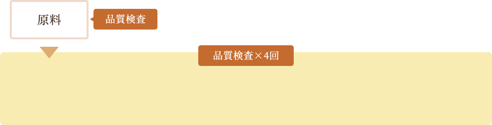 原料の時点で1回品質検査を行います。その後、選別・焙煎・圧搾・ろ過・静置・仕上げろ過（搾り出されたごま油から固形物を取り除き、精製ごま油を配合。毎日お取りいただけるように、やさしい風味に仕上げます。その後、タンクで静置します。）の工程で4回の品質検査を行い、商品パッケージへの充填・出荷時にも1回品質検査を行い、計6回の徹底した検査をしています。