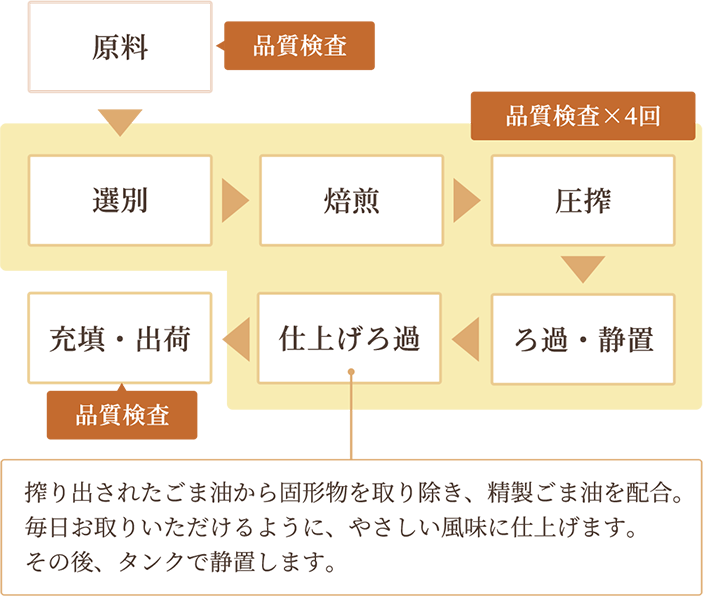 原料の時点で1回品質検査を行います。その後、選別・焙煎・圧搾・ろ過・静置・仕上げろ過（搾り出されたごま油から固形物を取り除き、精製ごま油を配合。毎日お取りいただけるように、やさしい風味に仕上げます。その後、タンクで静置します。）の工程で4回の品質検査を行い、商品パッケージへの充填・出荷時にも1回品質検査を行い、計6回の徹底した検査をしています。