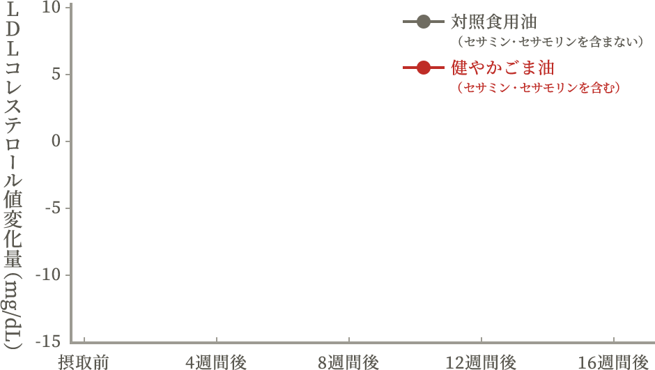 縦軸：LDLコレステロール値変化量（mg/dL）　横軸：接種後の経過時間　グラフの内容：対照食用油（セサミン・セサモリンを含まない）ものは、摂取期間の8週間後をピークにLDLコレステロールが増加し、その後通常値まで戻っていく。比べて、健やかごま油（セサミン・セサモリンを含む）のグラフは、摂取期間に伴いLDLコレステロール値が減少していく結果となる。